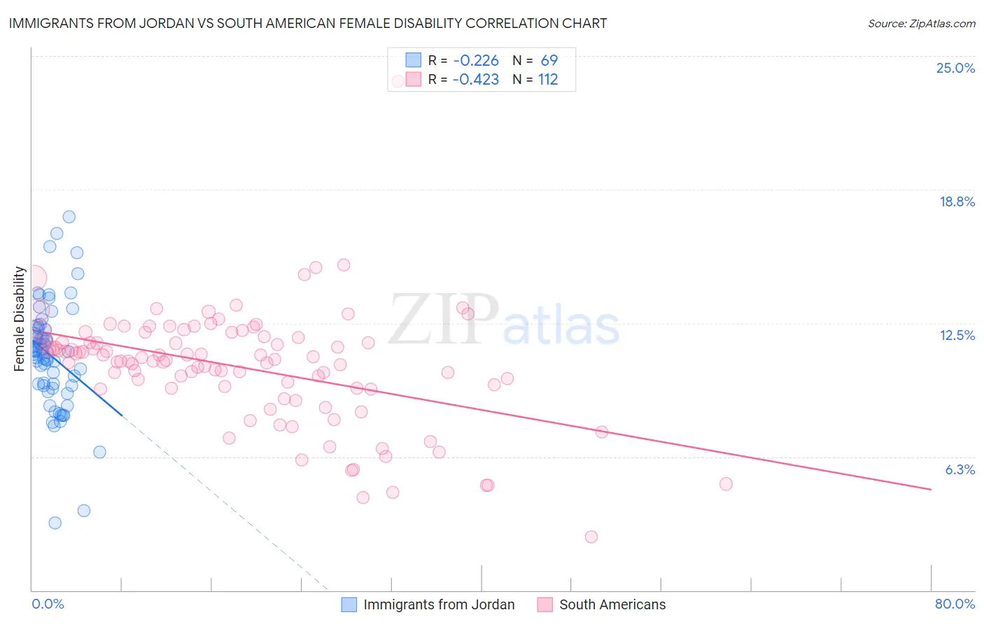 Immigrants from Jordan vs South American Female Disability