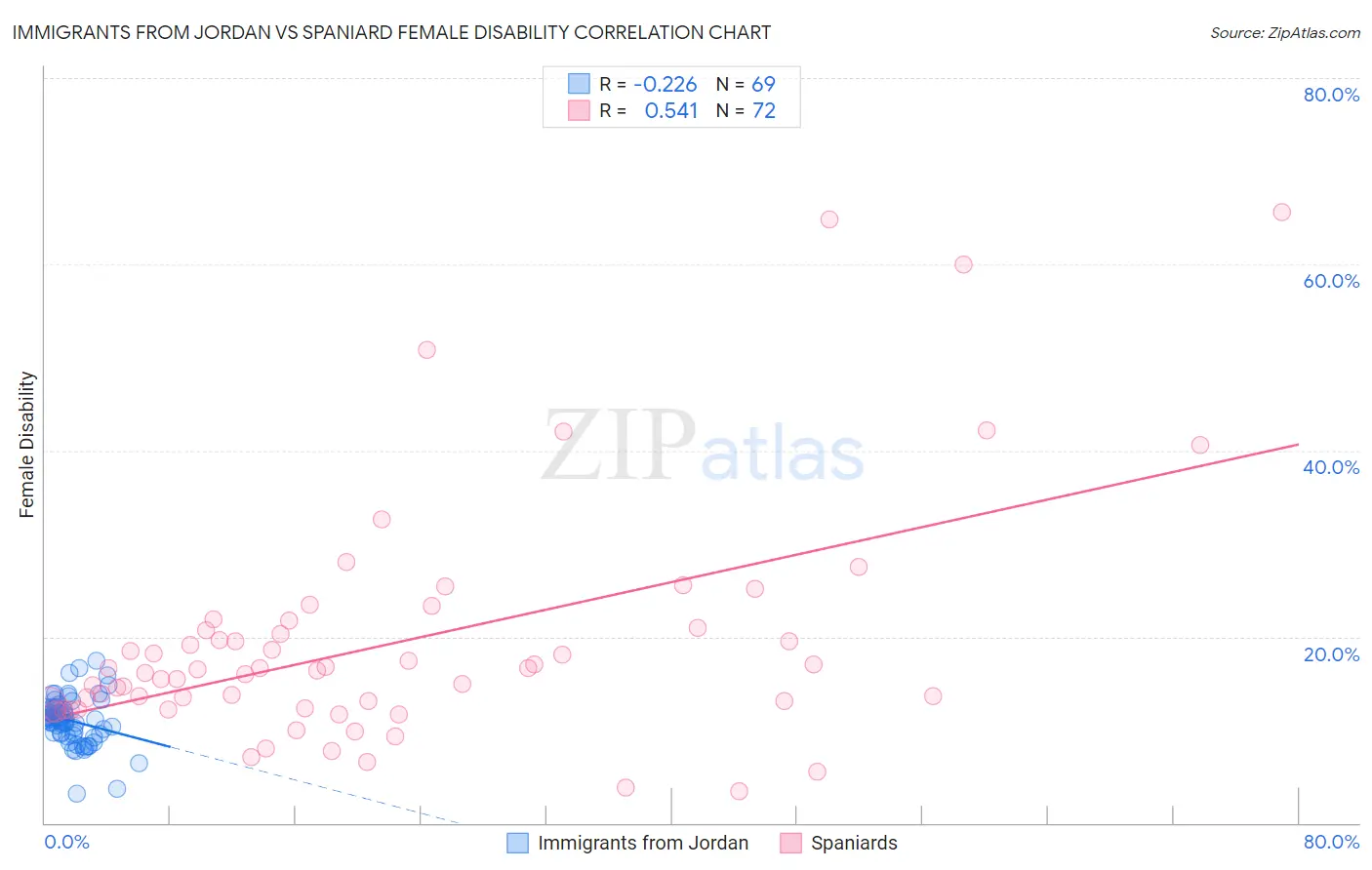 Immigrants from Jordan vs Spaniard Female Disability