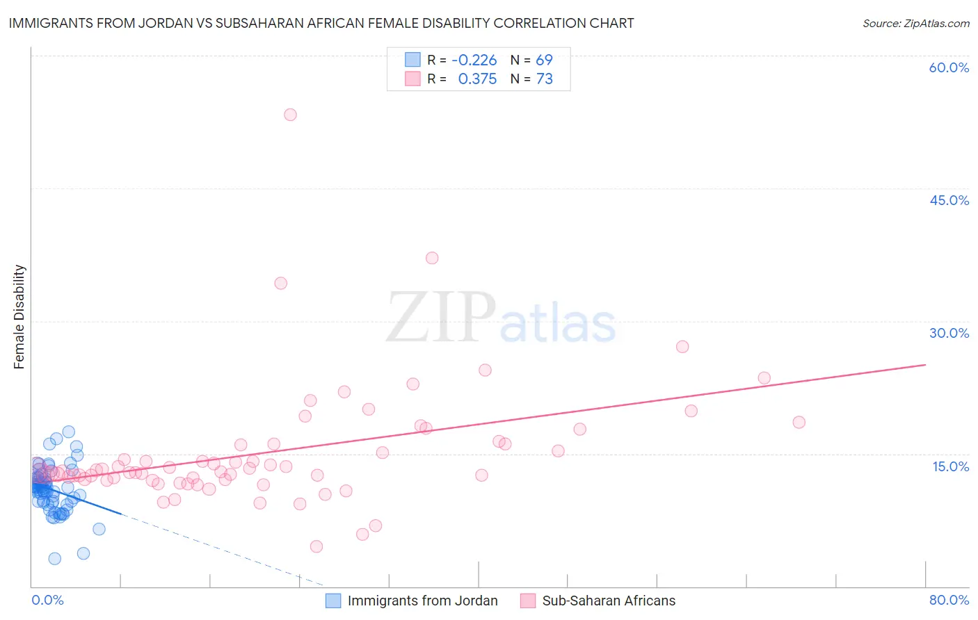 Immigrants from Jordan vs Subsaharan African Female Disability