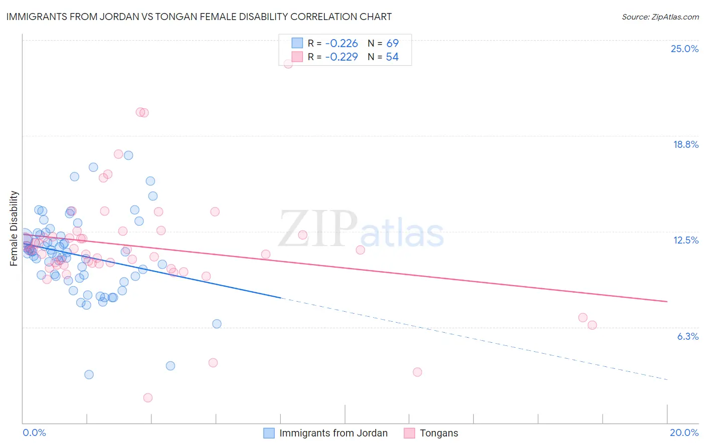 Immigrants from Jordan vs Tongan Female Disability