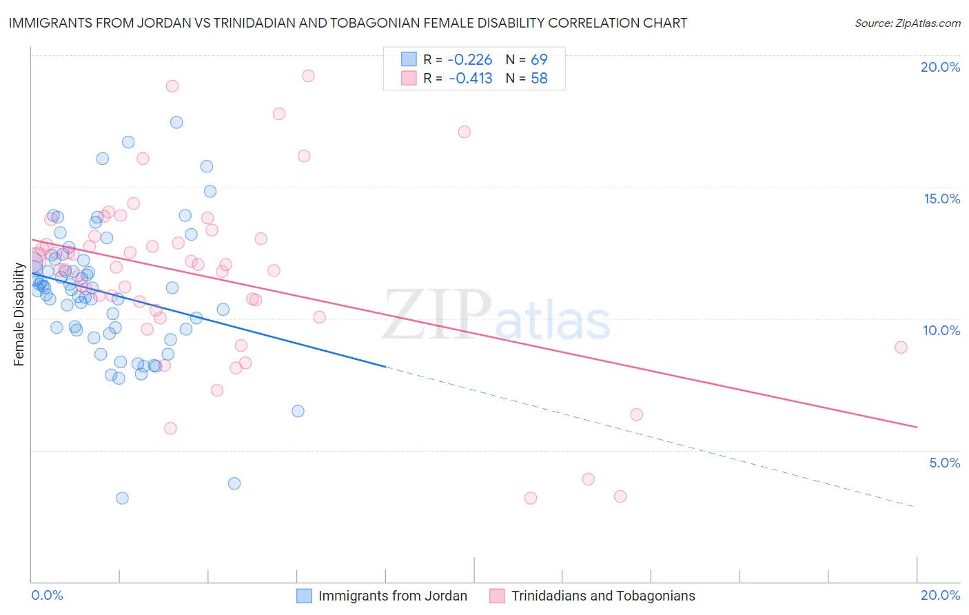 Immigrants from Jordan vs Trinidadian and Tobagonian Female Disability