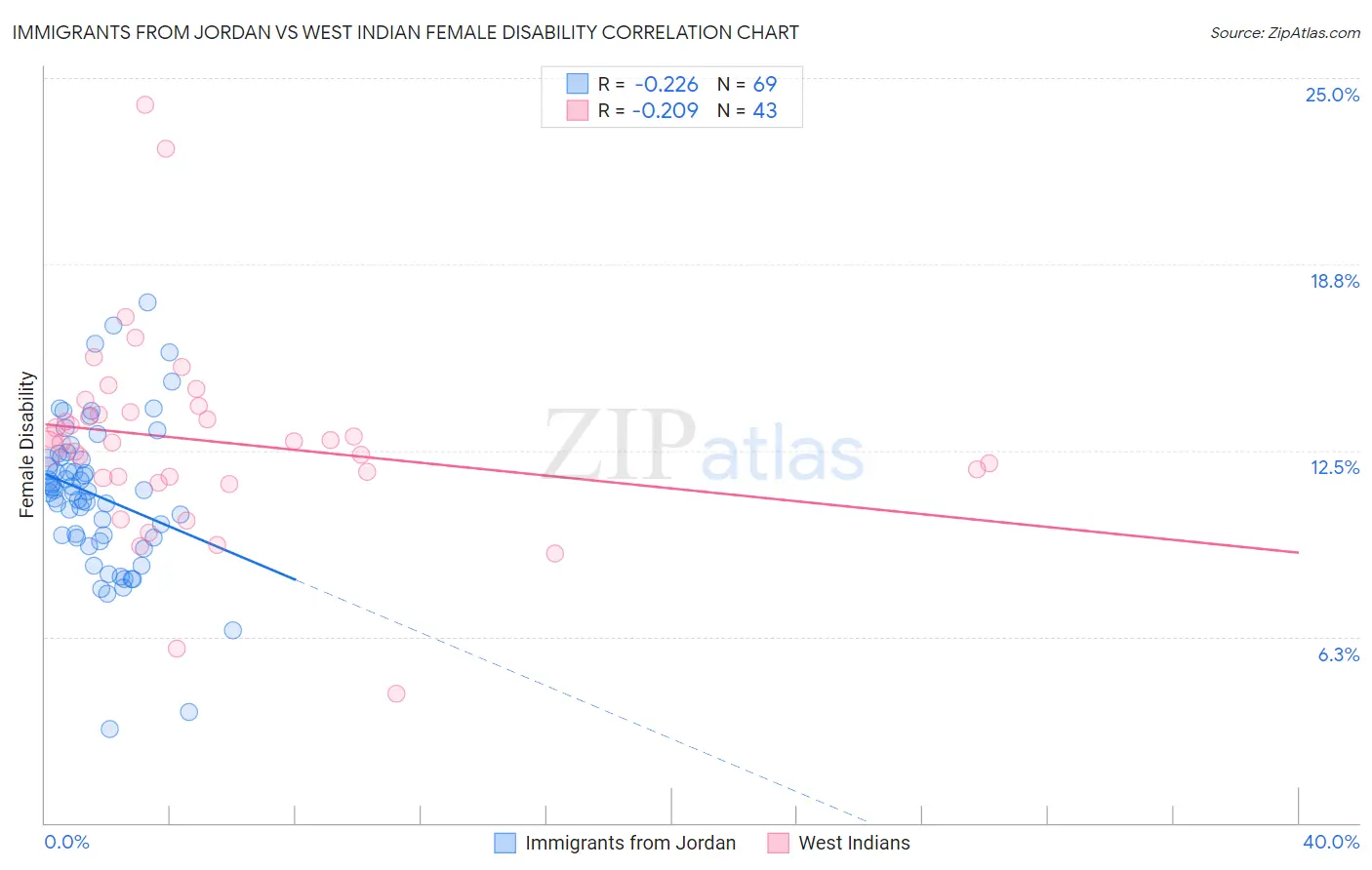 Immigrants from Jordan vs West Indian Female Disability