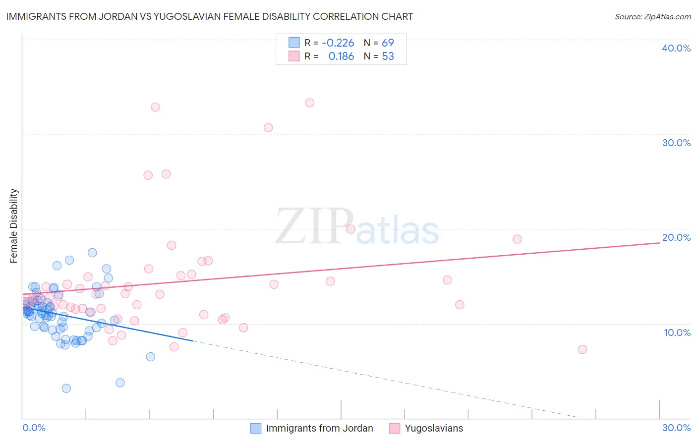 Immigrants from Jordan vs Yugoslavian Female Disability