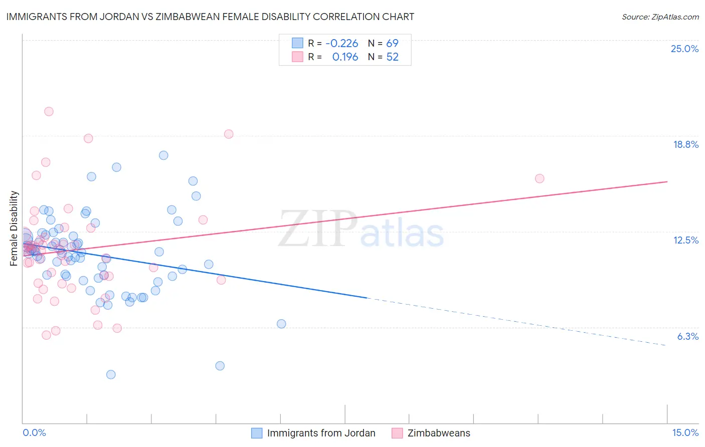 Immigrants from Jordan vs Zimbabwean Female Disability