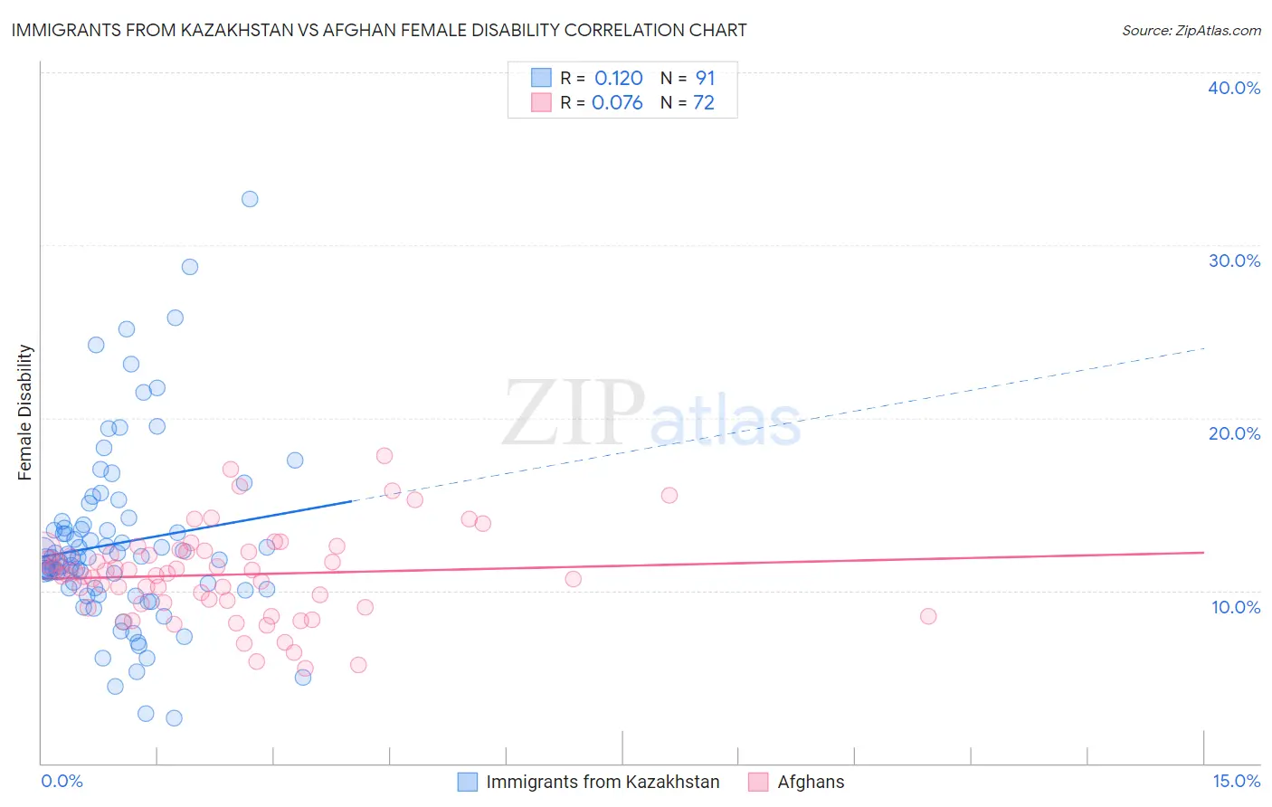 Immigrants from Kazakhstan vs Afghan Female Disability