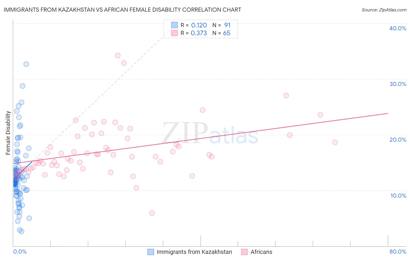 Immigrants from Kazakhstan vs African Female Disability