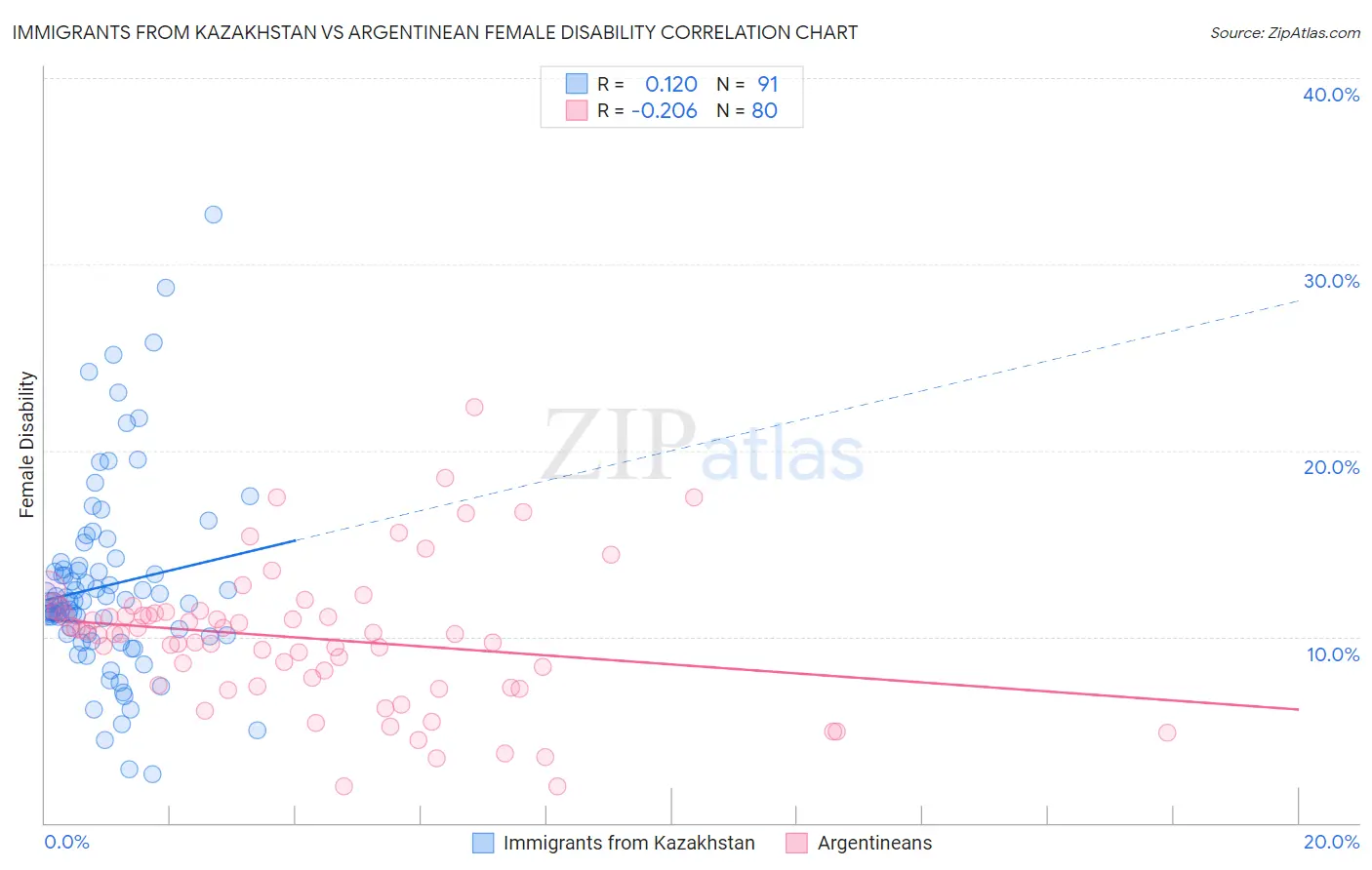 Immigrants from Kazakhstan vs Argentinean Female Disability