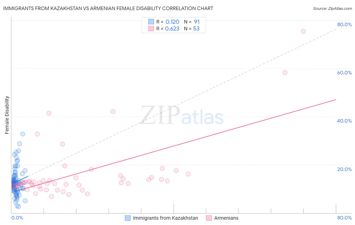 Immigrants from Kazakhstan vs Armenian Female Disability