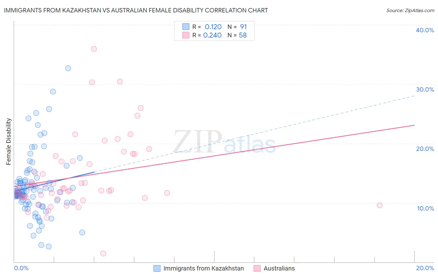 Immigrants from Kazakhstan vs Australian Female Disability