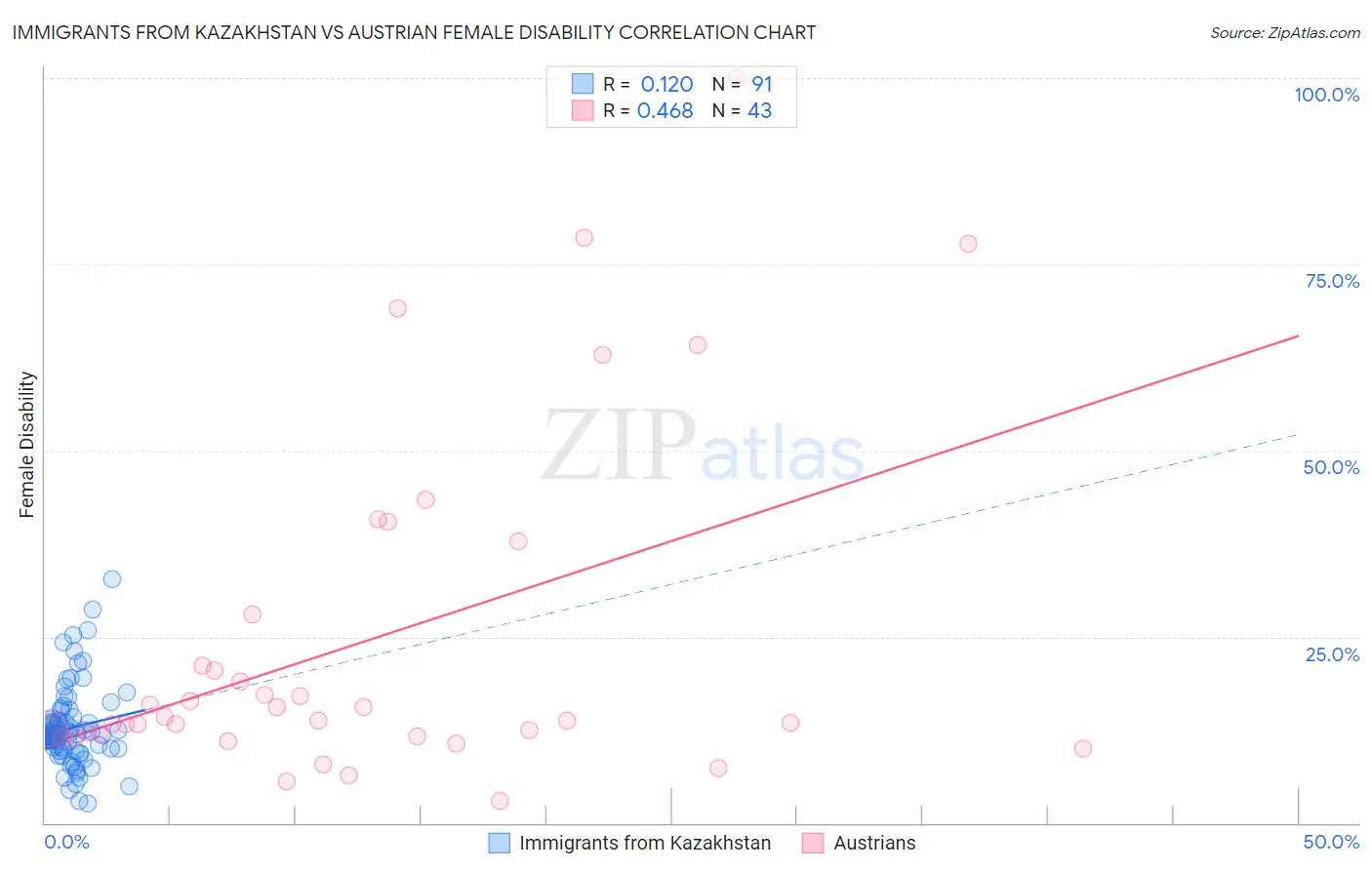Immigrants from Kazakhstan vs Austrian Female Disability