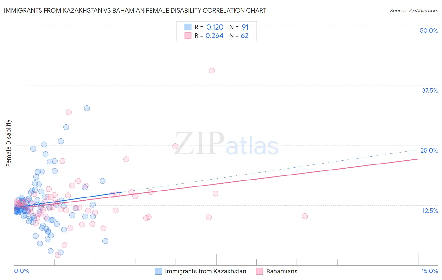 Immigrants from Kazakhstan vs Bahamian Female Disability