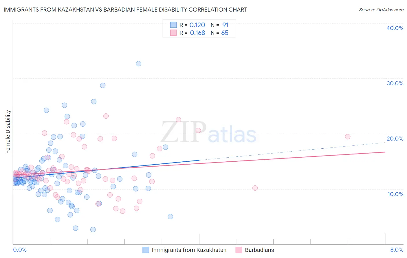 Immigrants from Kazakhstan vs Barbadian Female Disability