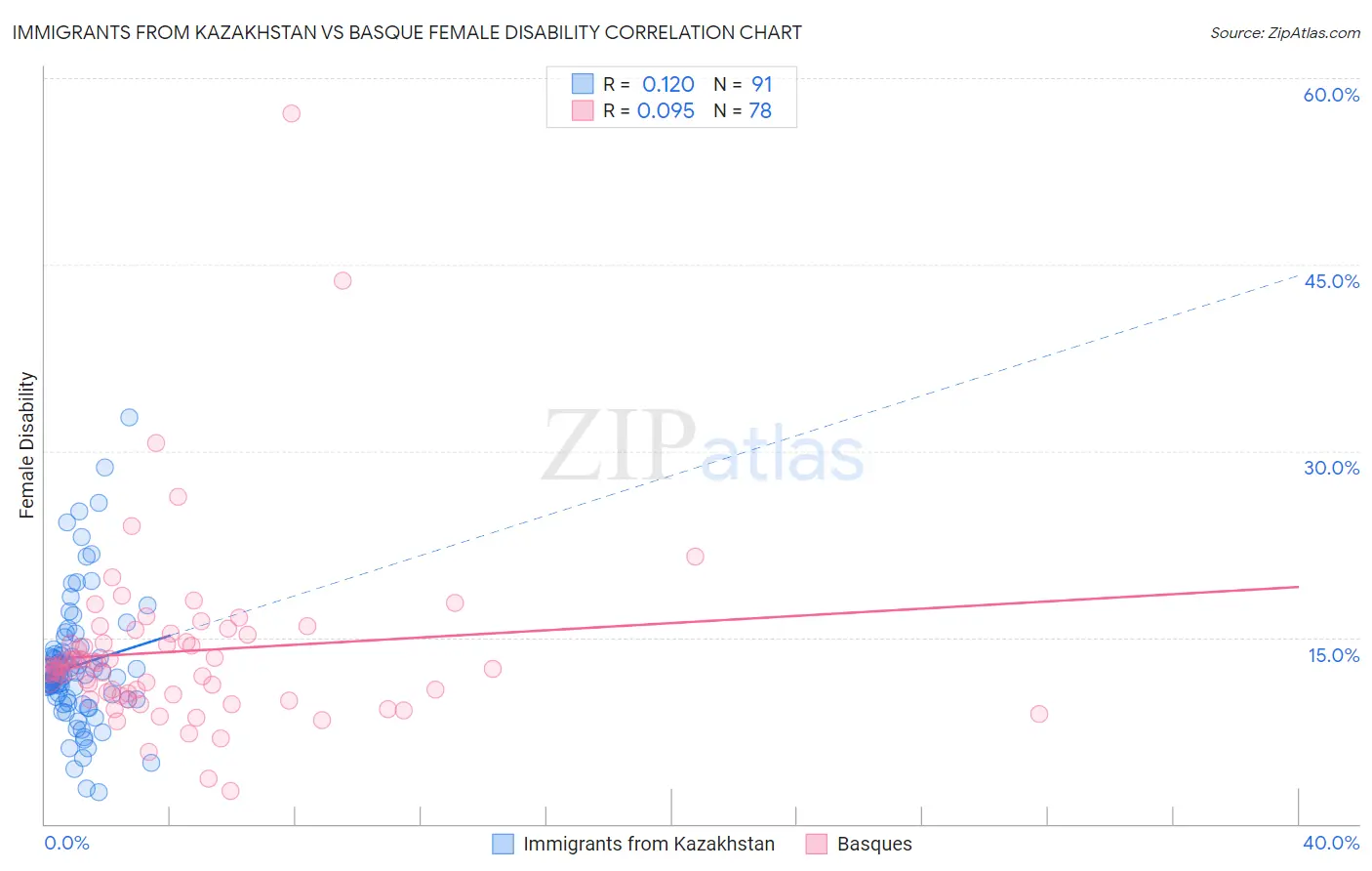 Immigrants from Kazakhstan vs Basque Female Disability