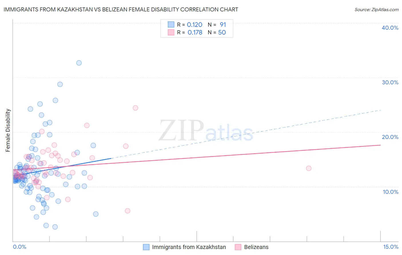 Immigrants from Kazakhstan vs Belizean Female Disability