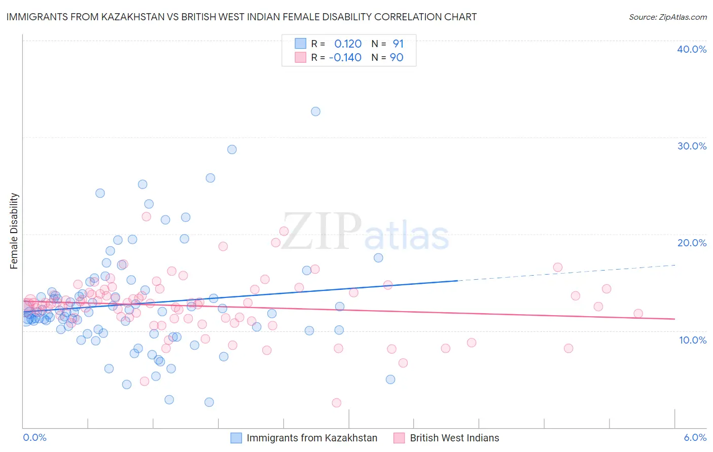Immigrants from Kazakhstan vs British West Indian Female Disability