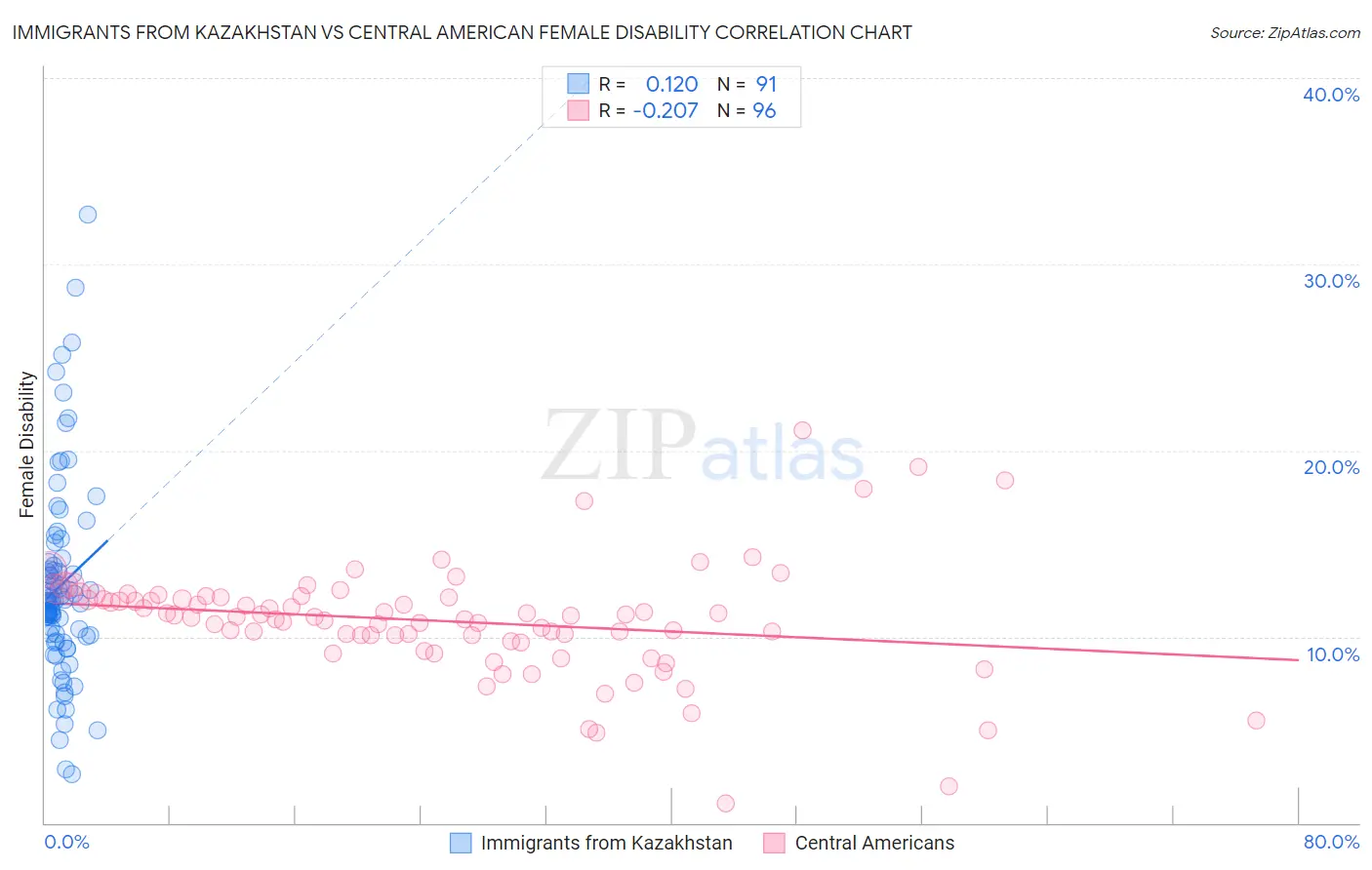 Immigrants from Kazakhstan vs Central American Female Disability