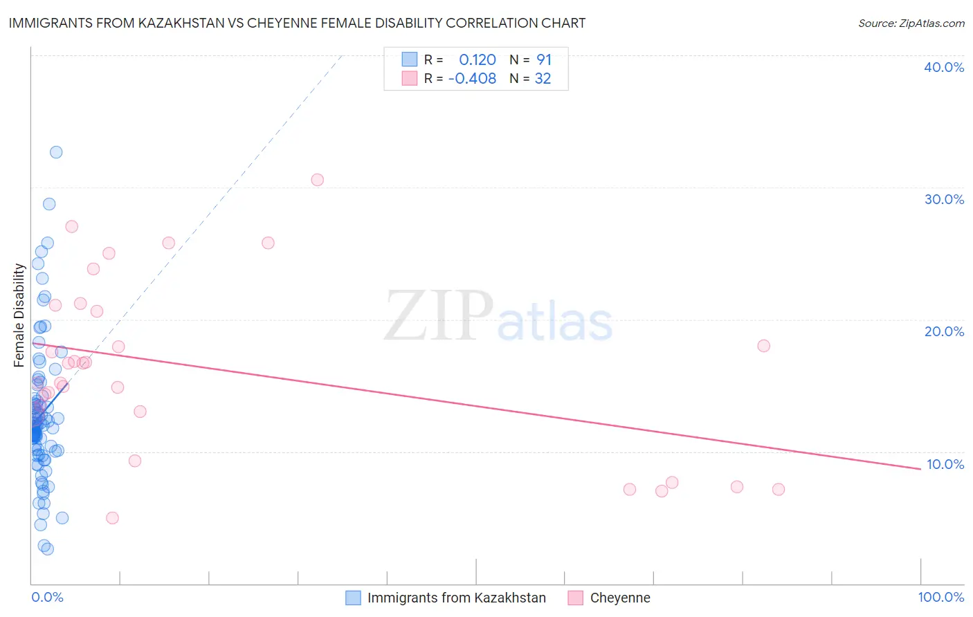 Immigrants from Kazakhstan vs Cheyenne Female Disability
