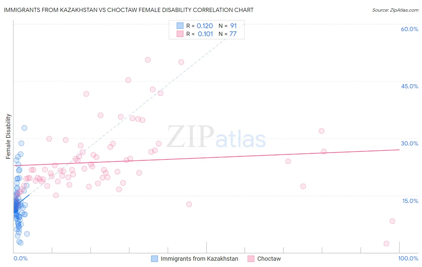 Immigrants from Kazakhstan vs Choctaw Female Disability