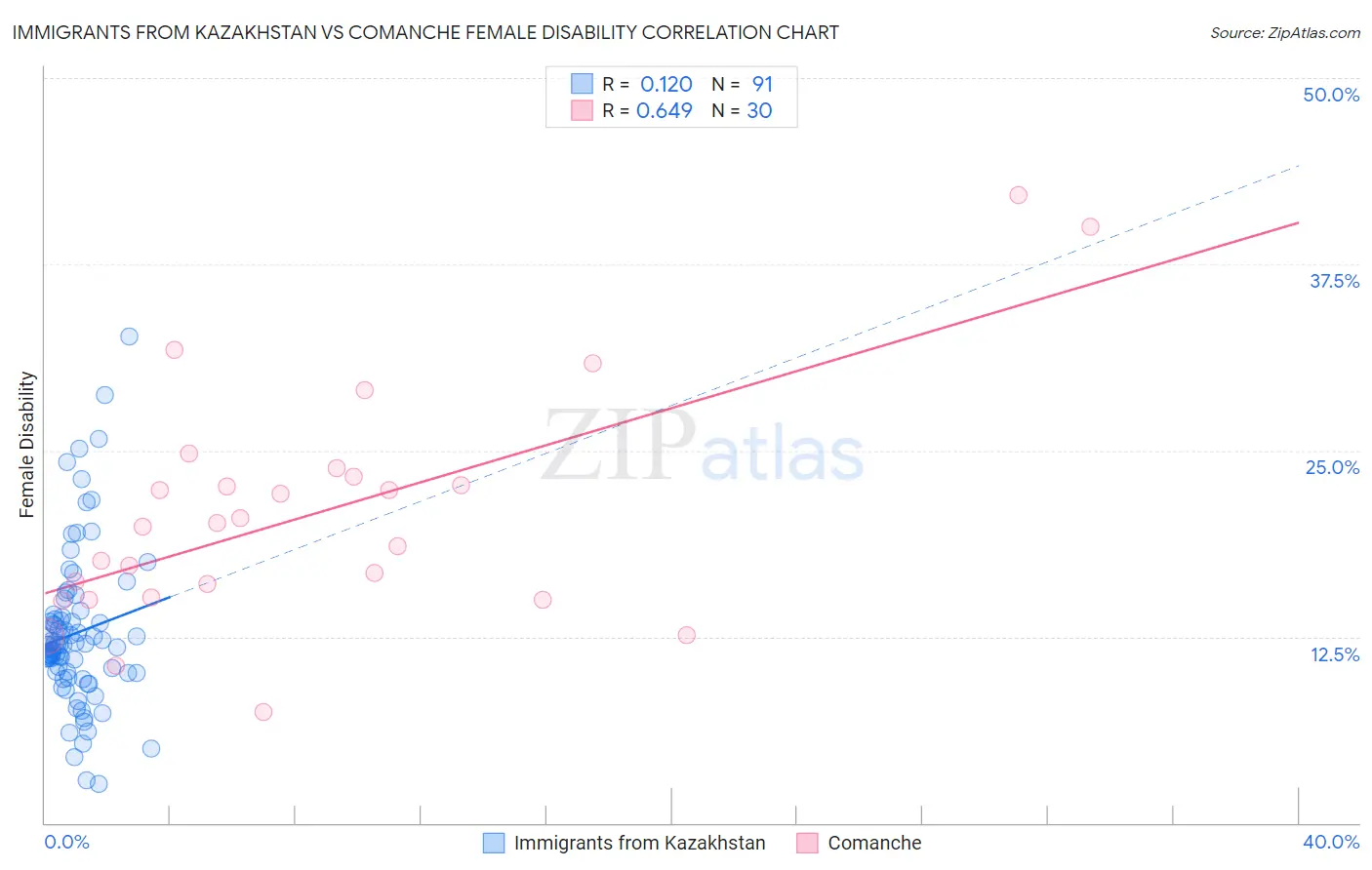 Immigrants from Kazakhstan vs Comanche Female Disability