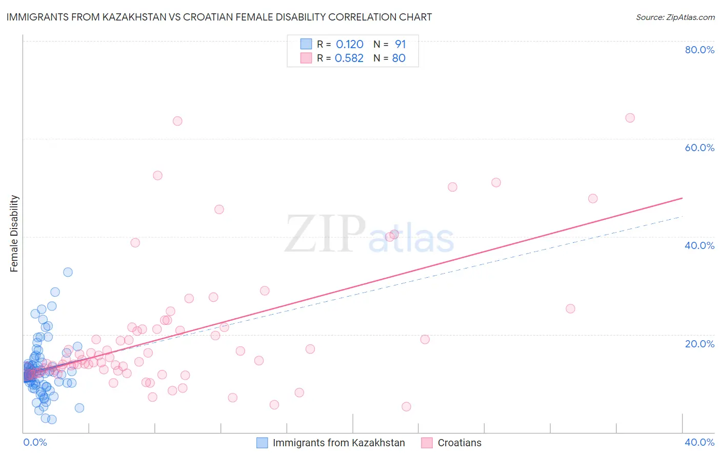 Immigrants from Kazakhstan vs Croatian Female Disability