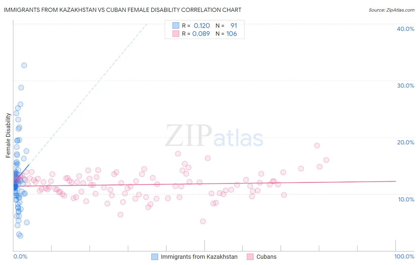 Immigrants from Kazakhstan vs Cuban Female Disability
