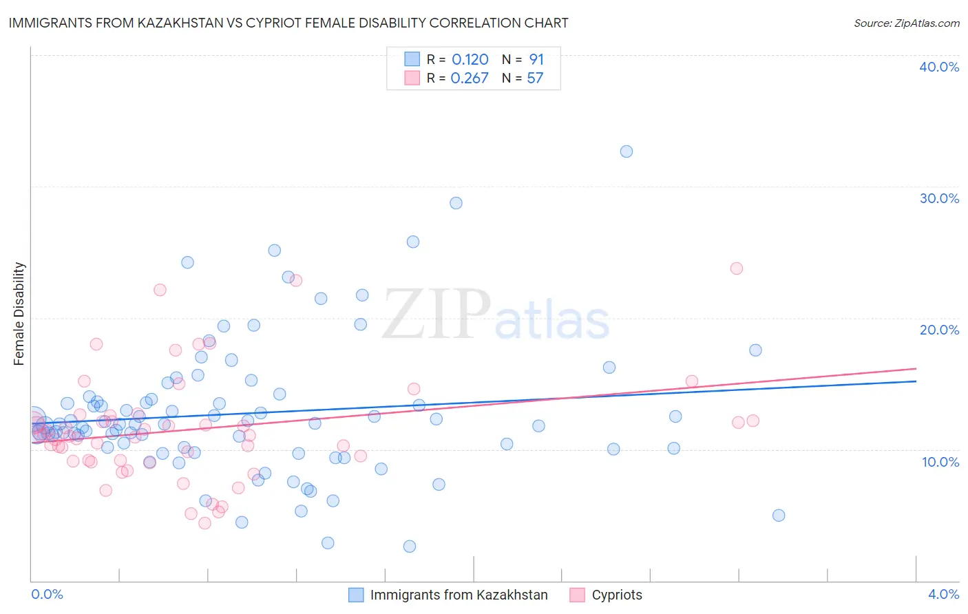 Immigrants from Kazakhstan vs Cypriot Female Disability