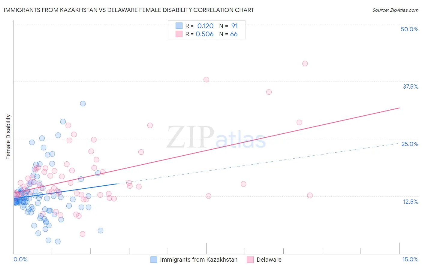 Immigrants from Kazakhstan vs Delaware Female Disability