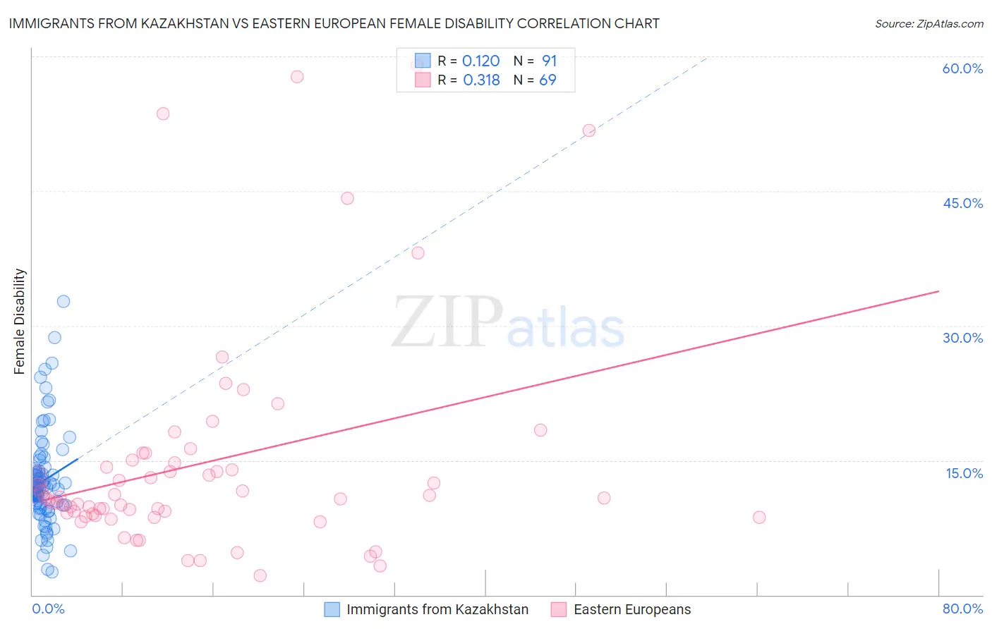 Immigrants from Kazakhstan vs Eastern European Female Disability