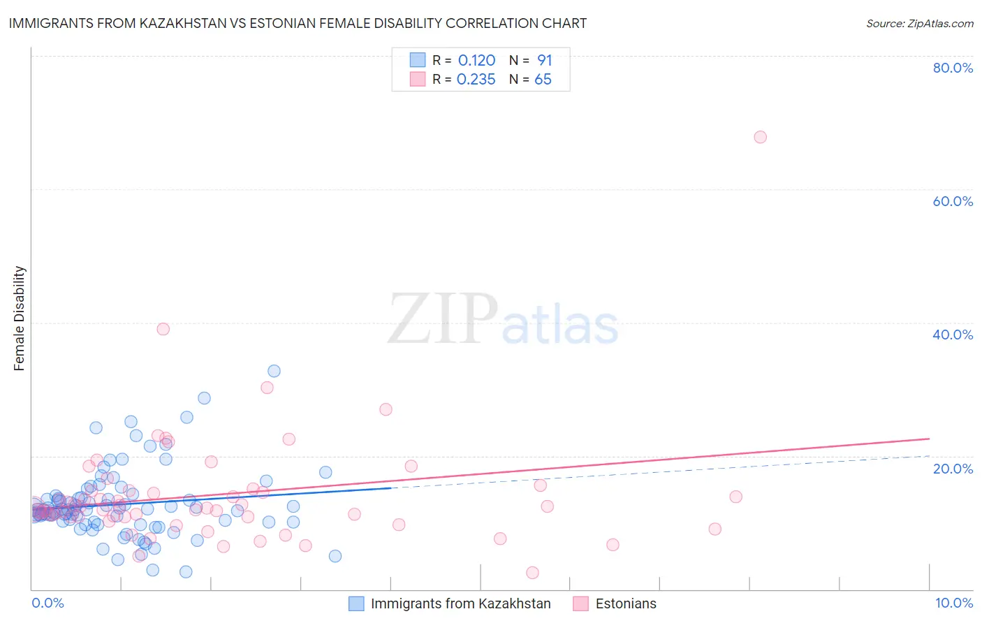 Immigrants from Kazakhstan vs Estonian Female Disability