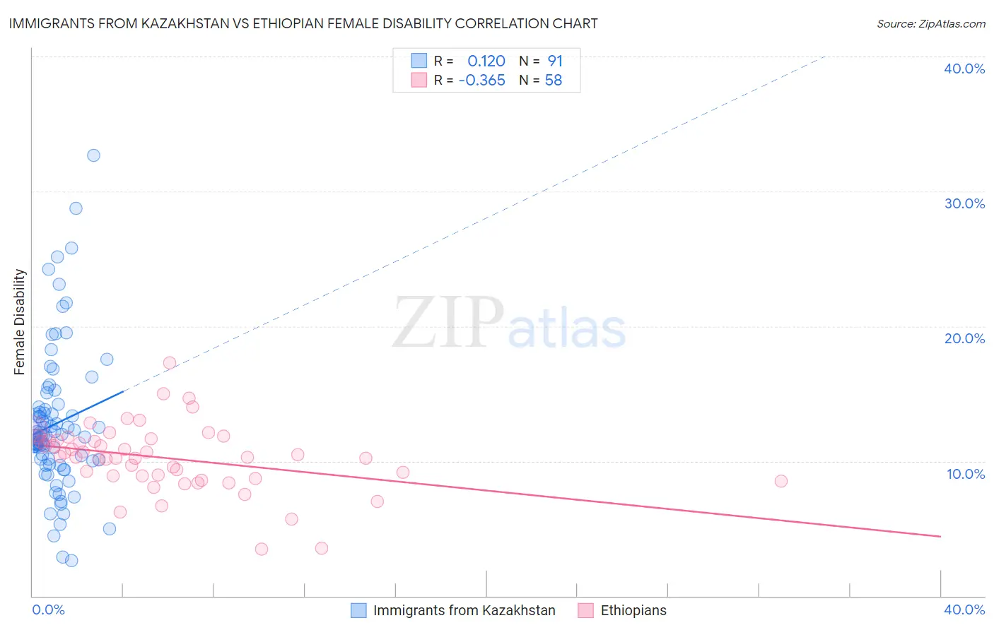 Immigrants from Kazakhstan vs Ethiopian Female Disability