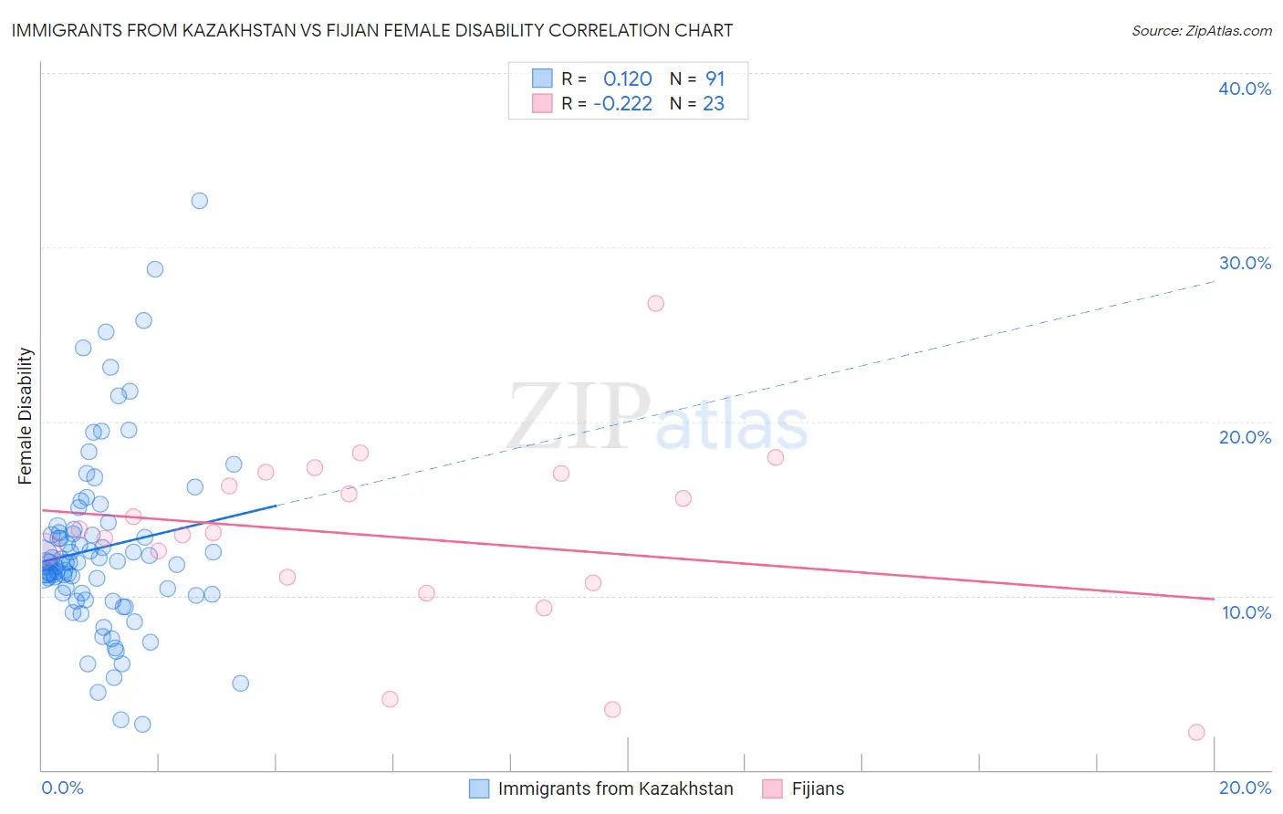 Immigrants from Kazakhstan vs Fijian Female Disability