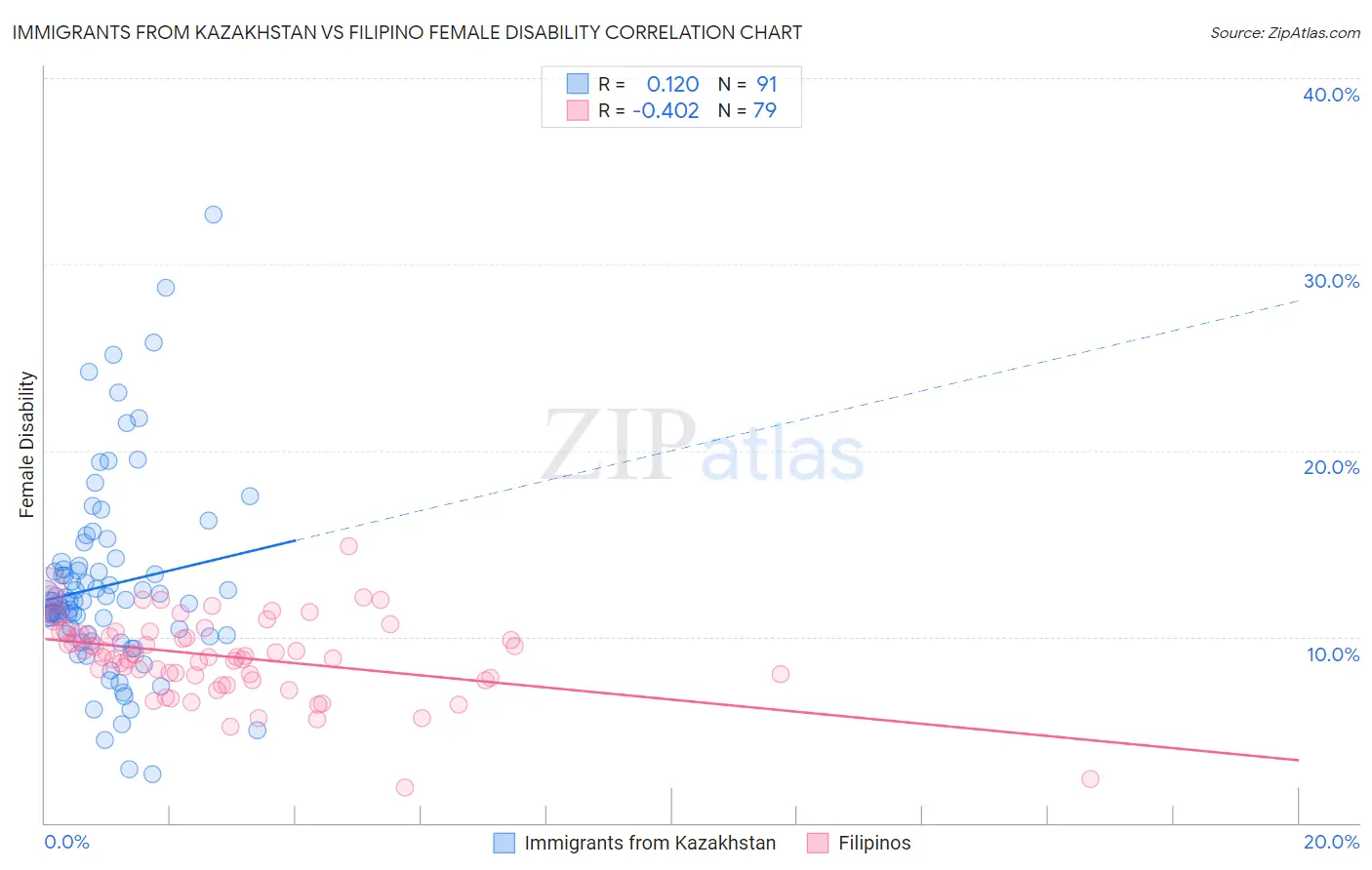 Immigrants from Kazakhstan vs Filipino Female Disability