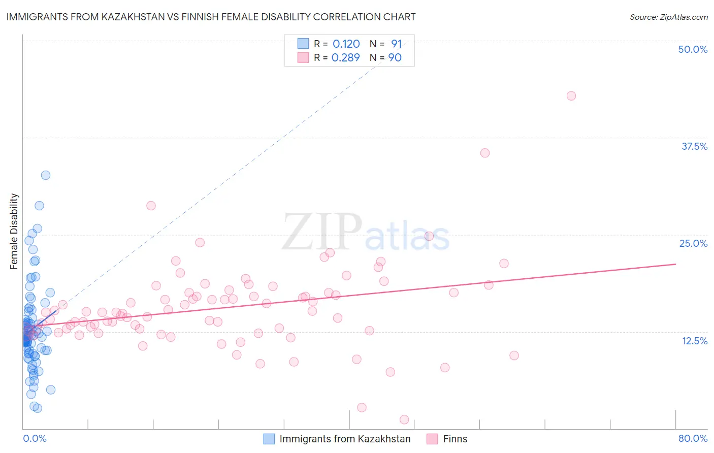 Immigrants from Kazakhstan vs Finnish Female Disability