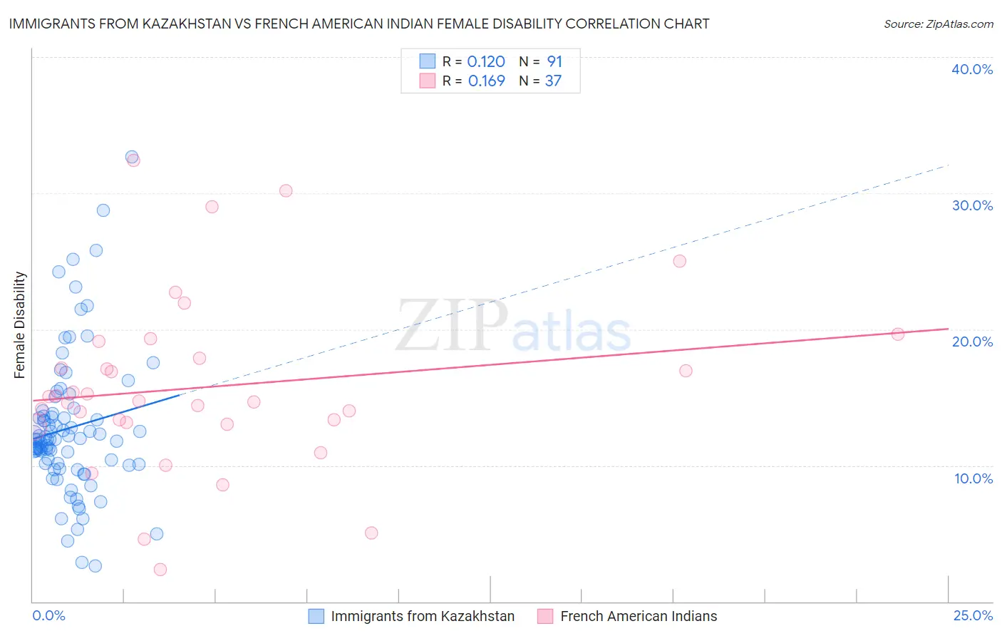 Immigrants from Kazakhstan vs French American Indian Female Disability