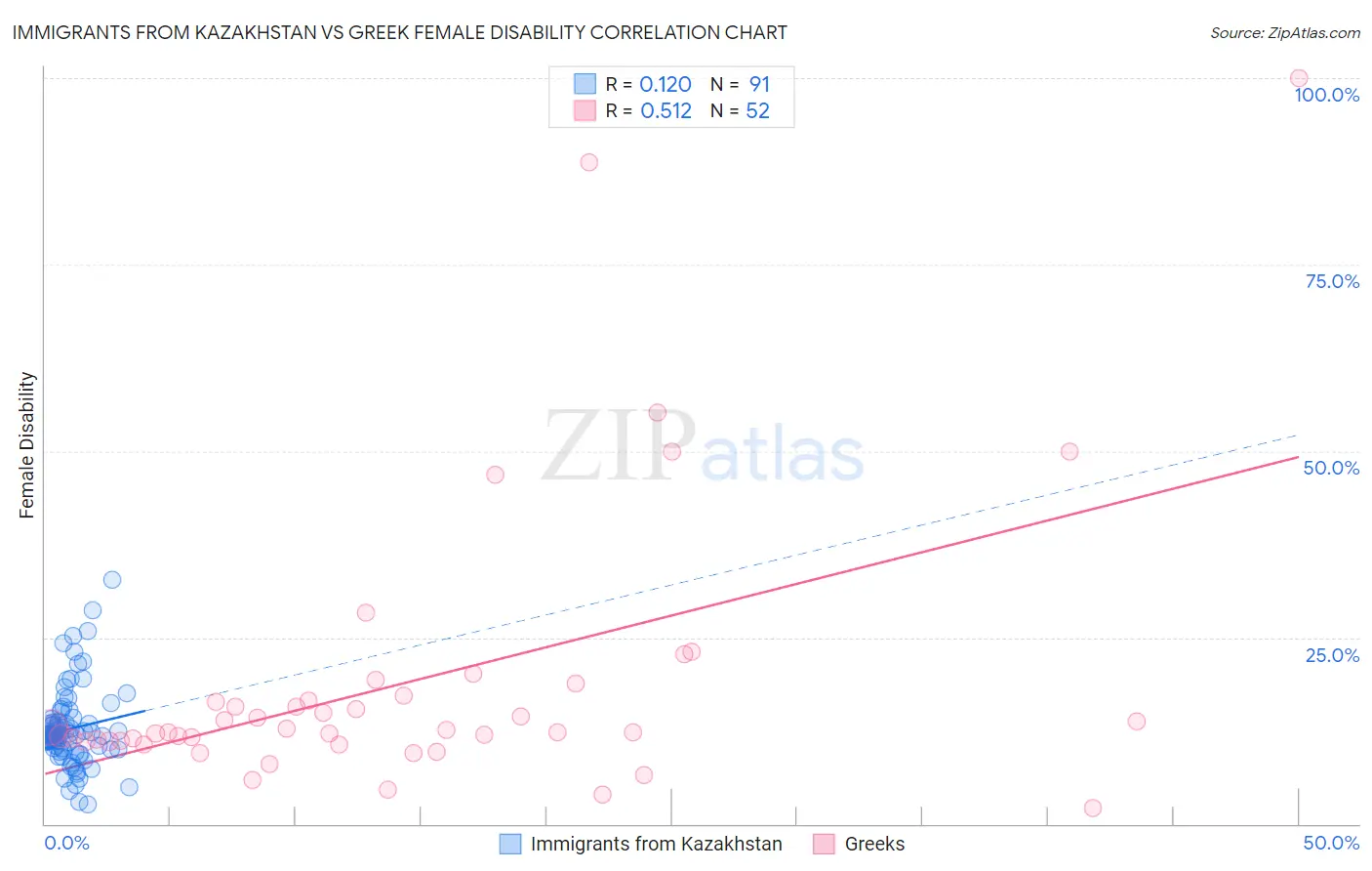 Immigrants from Kazakhstan vs Greek Female Disability