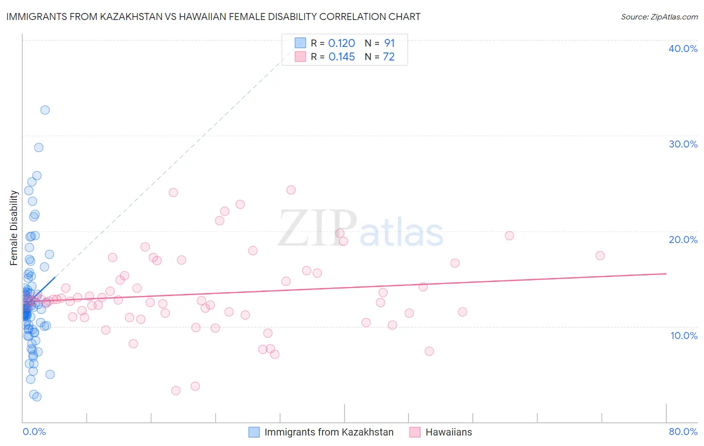 Immigrants from Kazakhstan vs Hawaiian Female Disability
