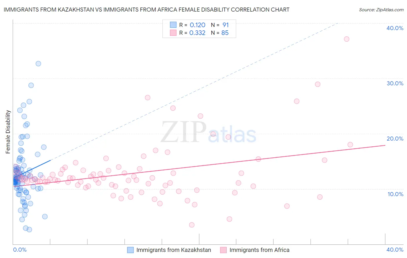 Immigrants from Kazakhstan vs Immigrants from Africa Female Disability