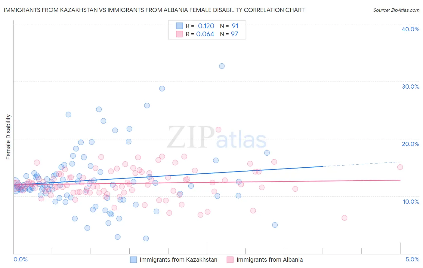 Immigrants from Kazakhstan vs Immigrants from Albania Female Disability