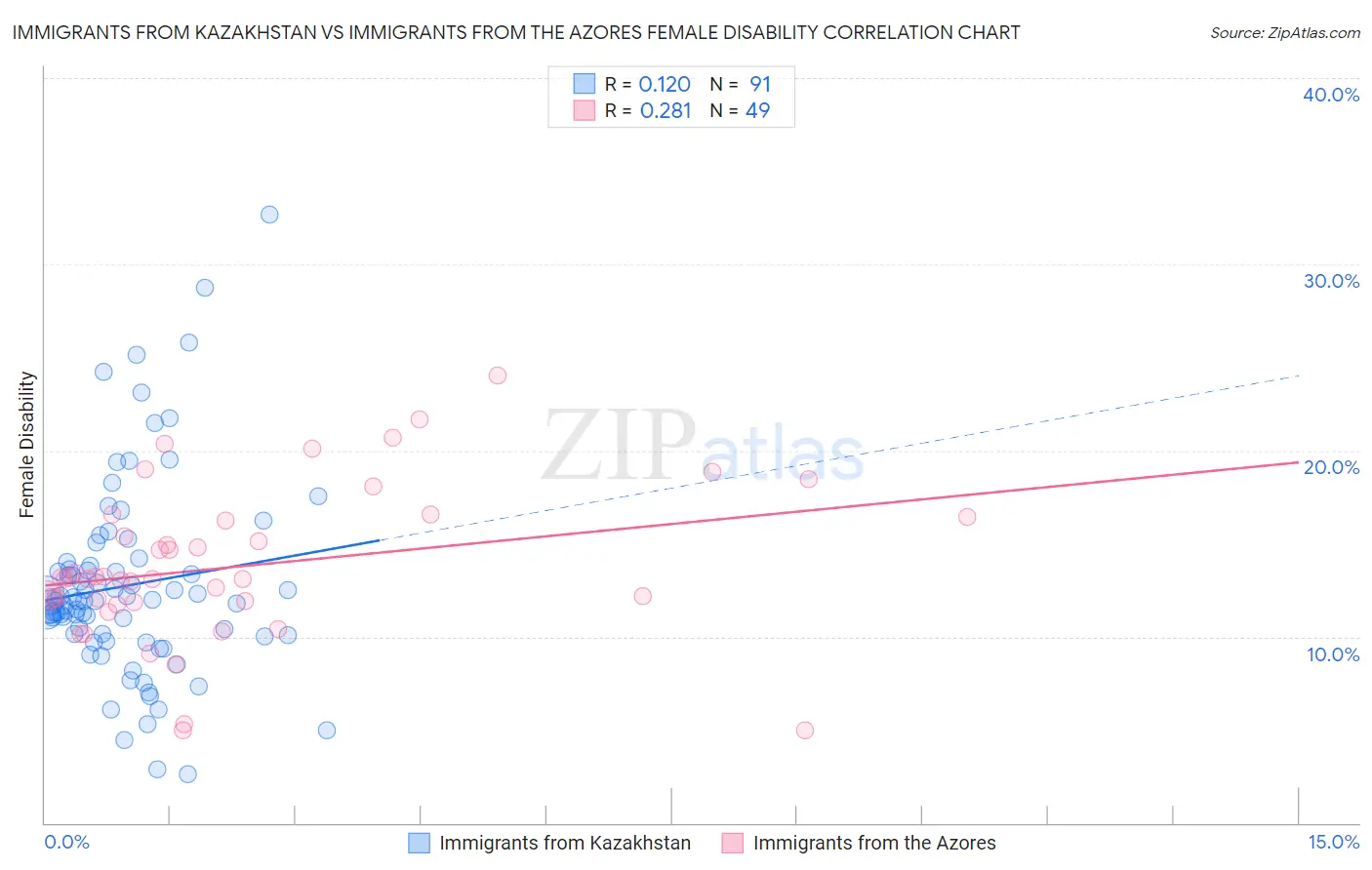 Immigrants from Kazakhstan vs Immigrants from the Azores Female Disability
