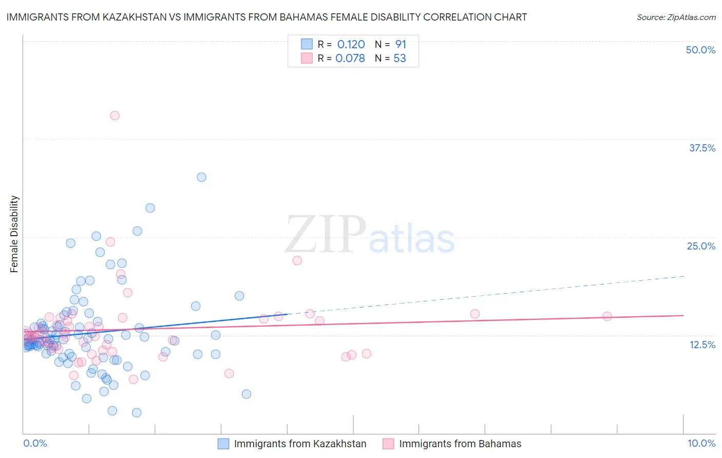 Immigrants from Kazakhstan vs Immigrants from Bahamas Female Disability