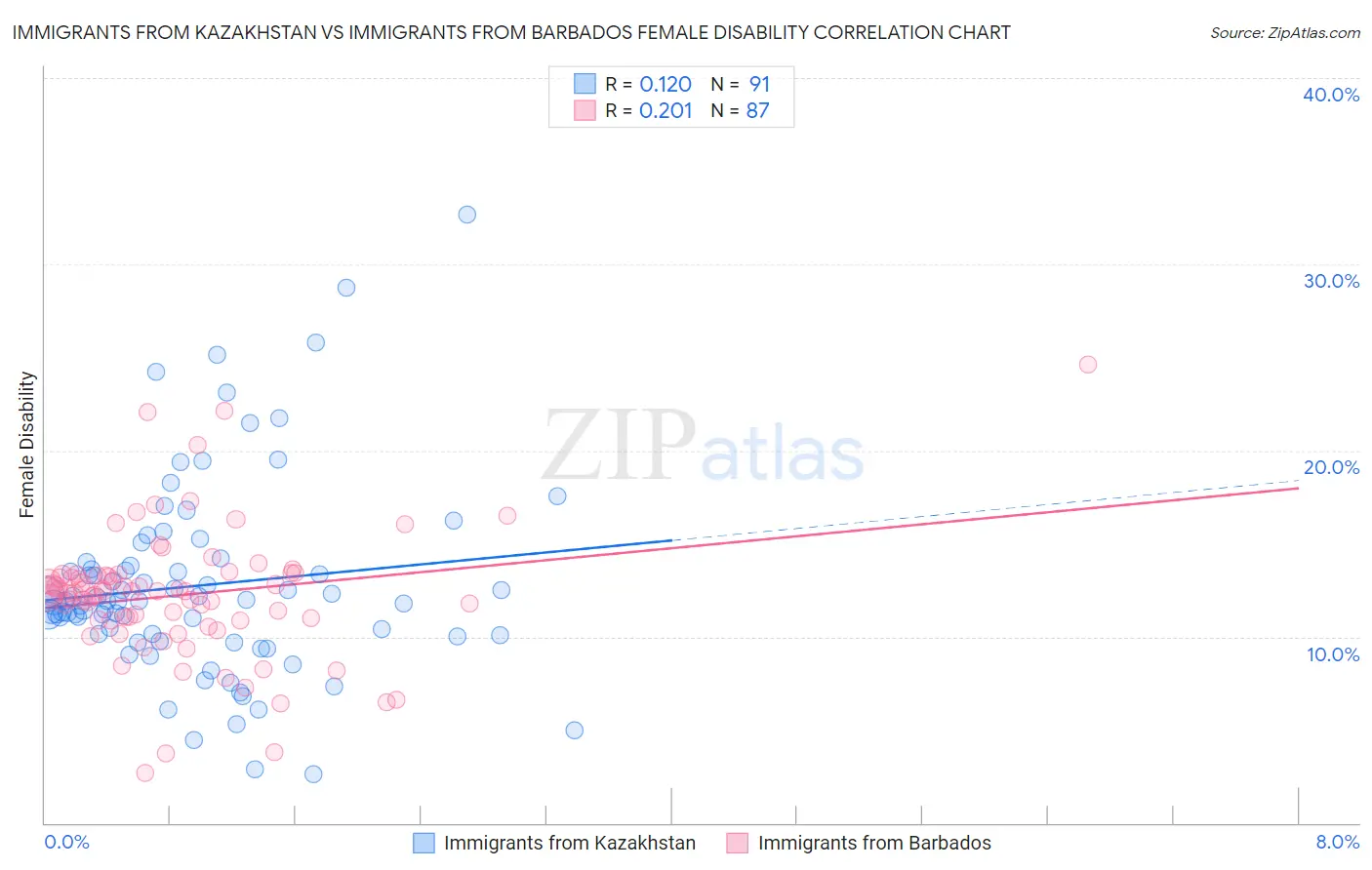 Immigrants from Kazakhstan vs Immigrants from Barbados Female Disability