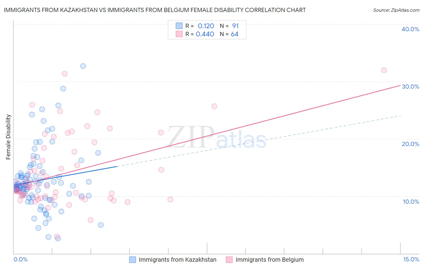 Immigrants from Kazakhstan vs Immigrants from Belgium Female Disability