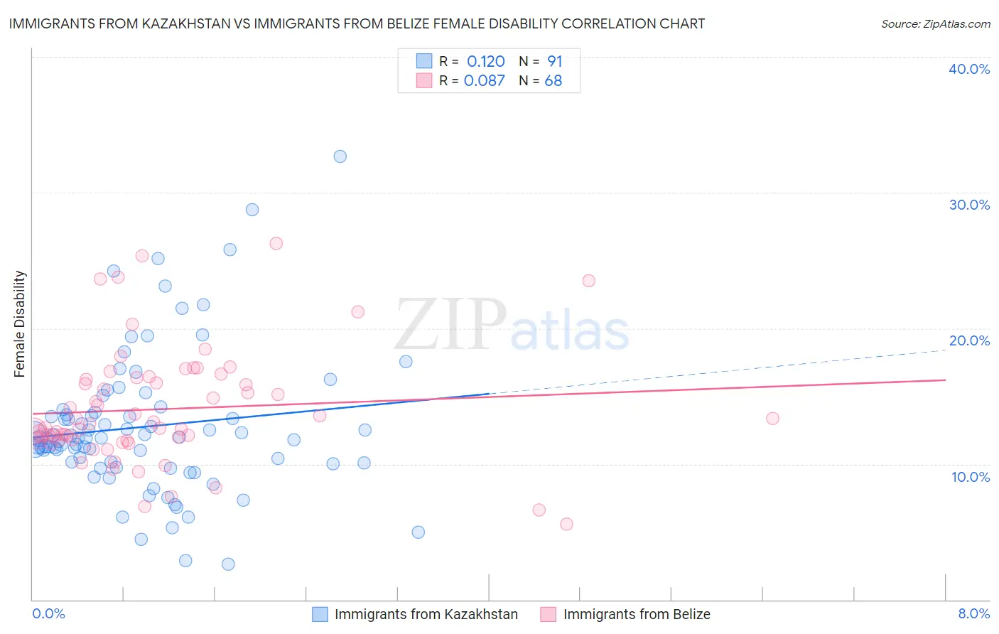 Immigrants from Kazakhstan vs Immigrants from Belize Female Disability