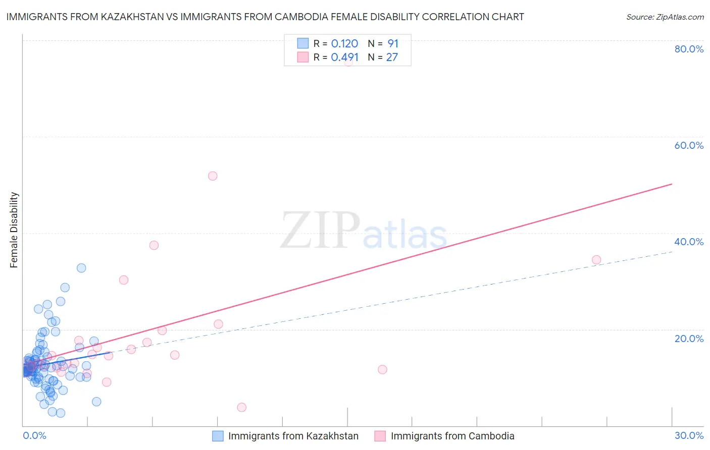 Immigrants from Kazakhstan vs Immigrants from Cambodia Female Disability