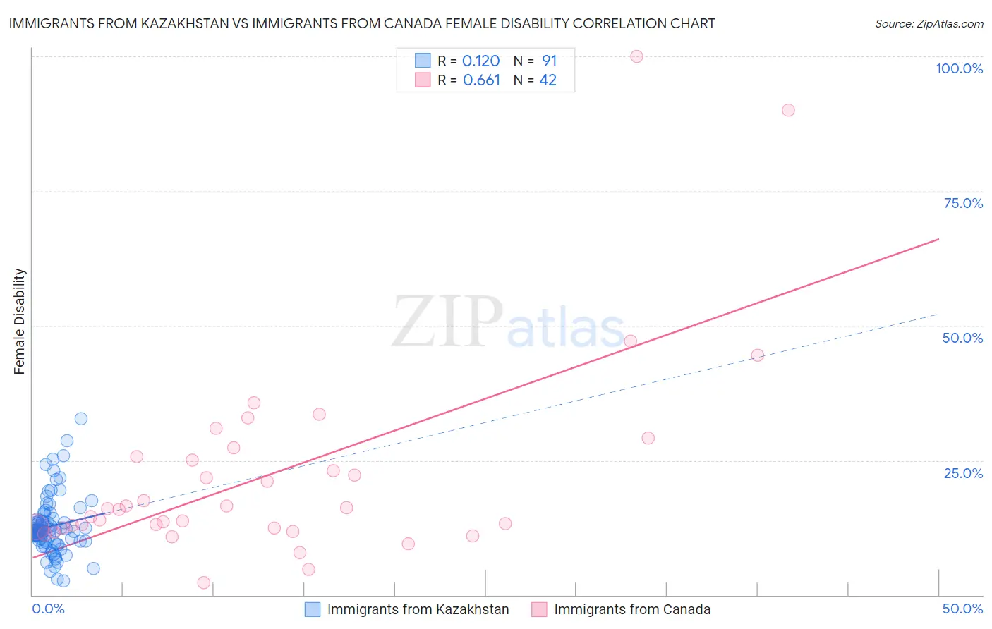Immigrants from Kazakhstan vs Immigrants from Canada Female Disability