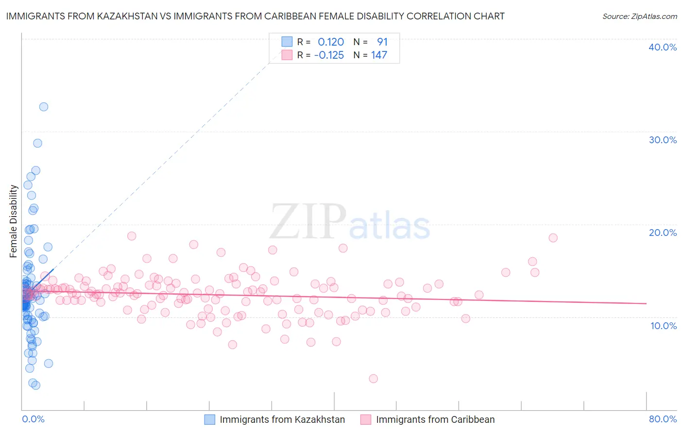 Immigrants from Kazakhstan vs Immigrants from Caribbean Female Disability
