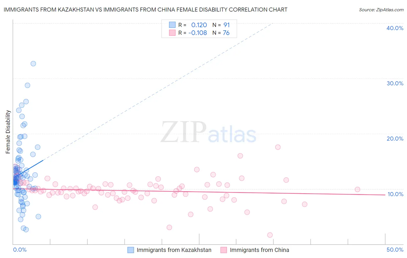 Immigrants from Kazakhstan vs Immigrants from China Female Disability