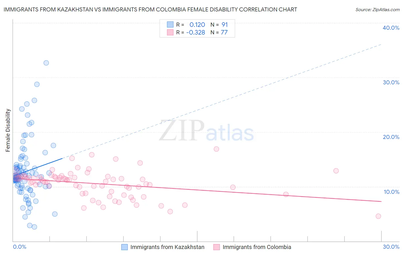 Immigrants from Kazakhstan vs Immigrants from Colombia Female Disability