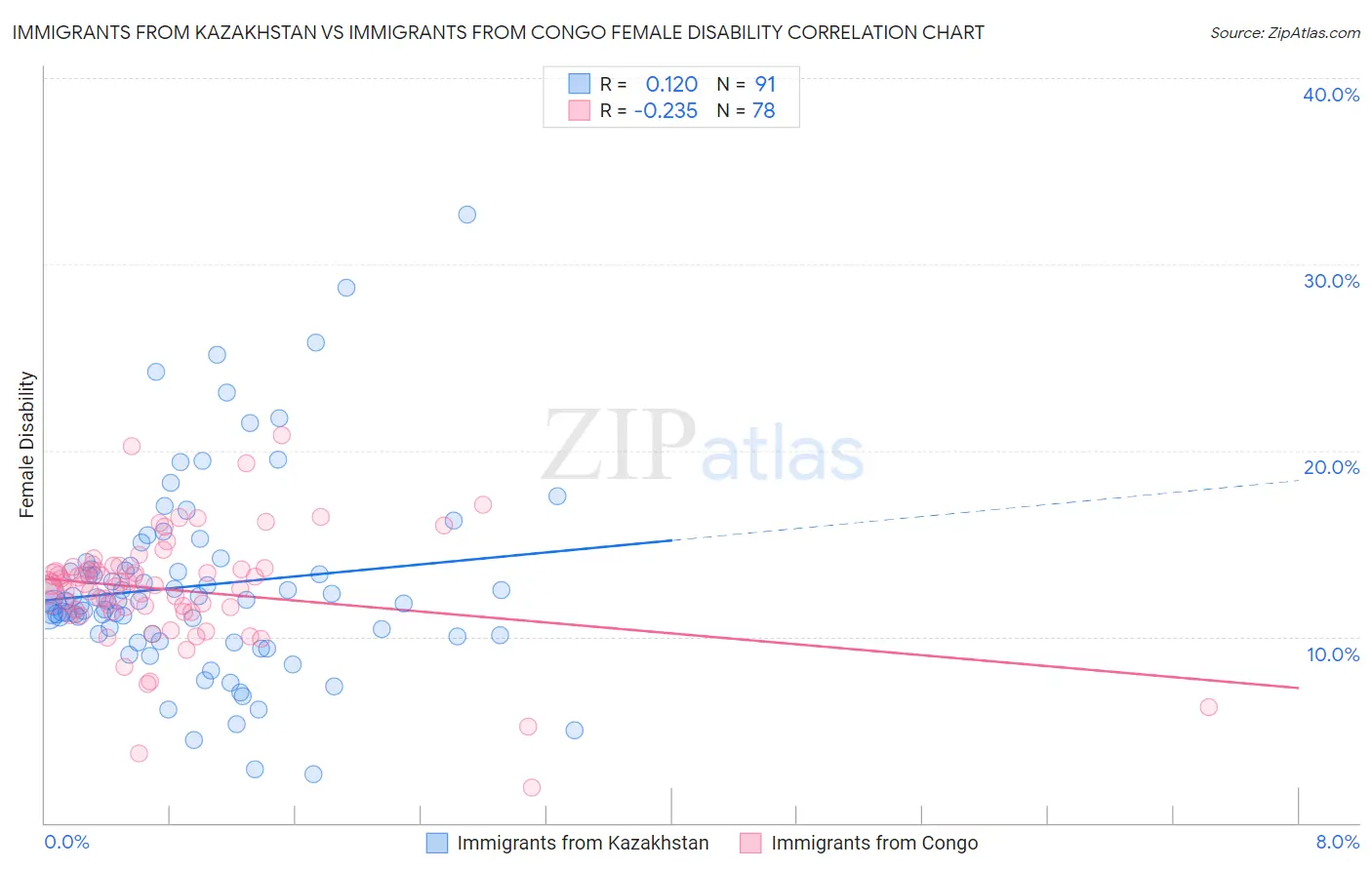Immigrants from Kazakhstan vs Immigrants from Congo Female Disability