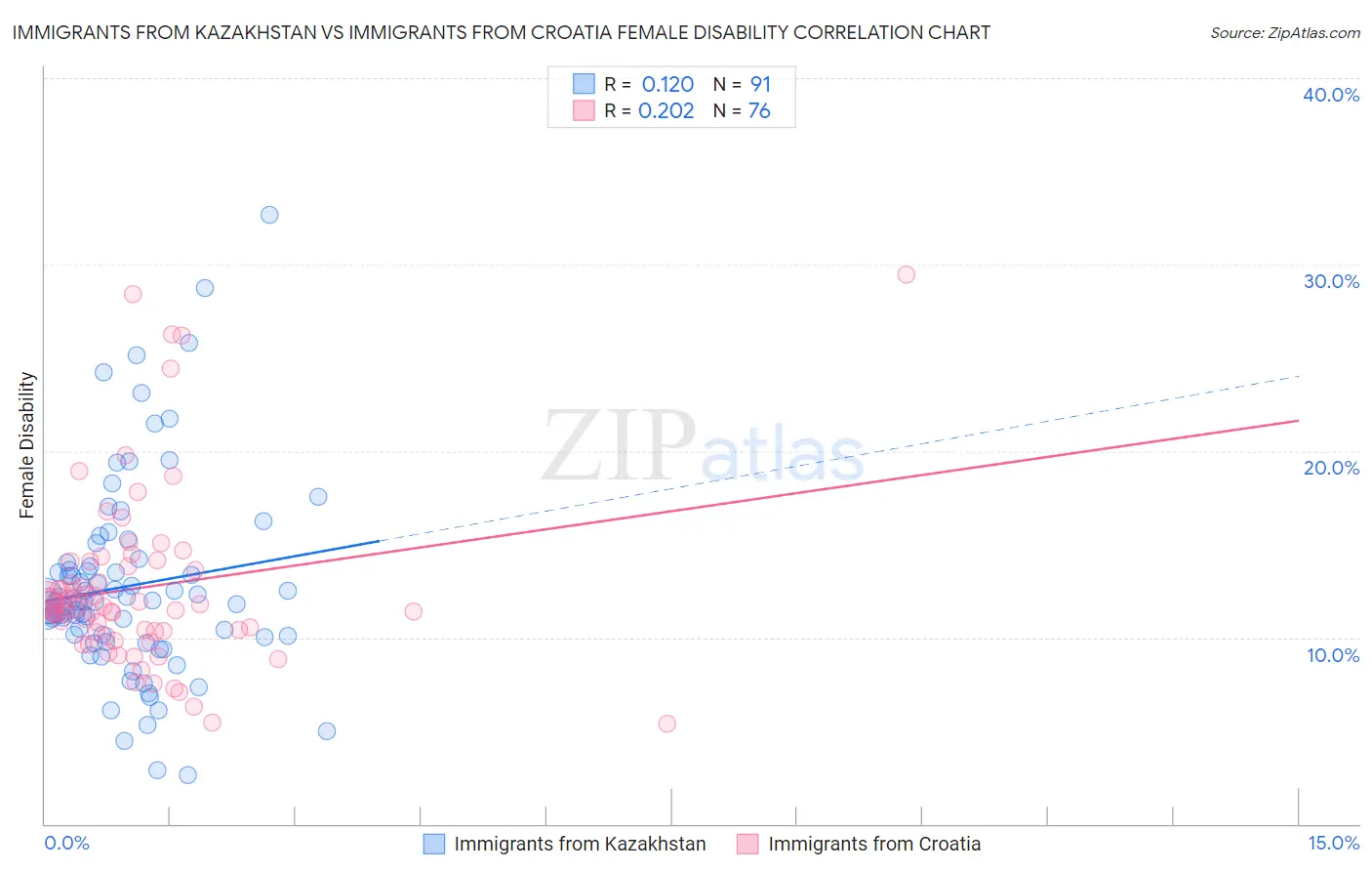 Immigrants from Kazakhstan vs Immigrants from Croatia Female Disability